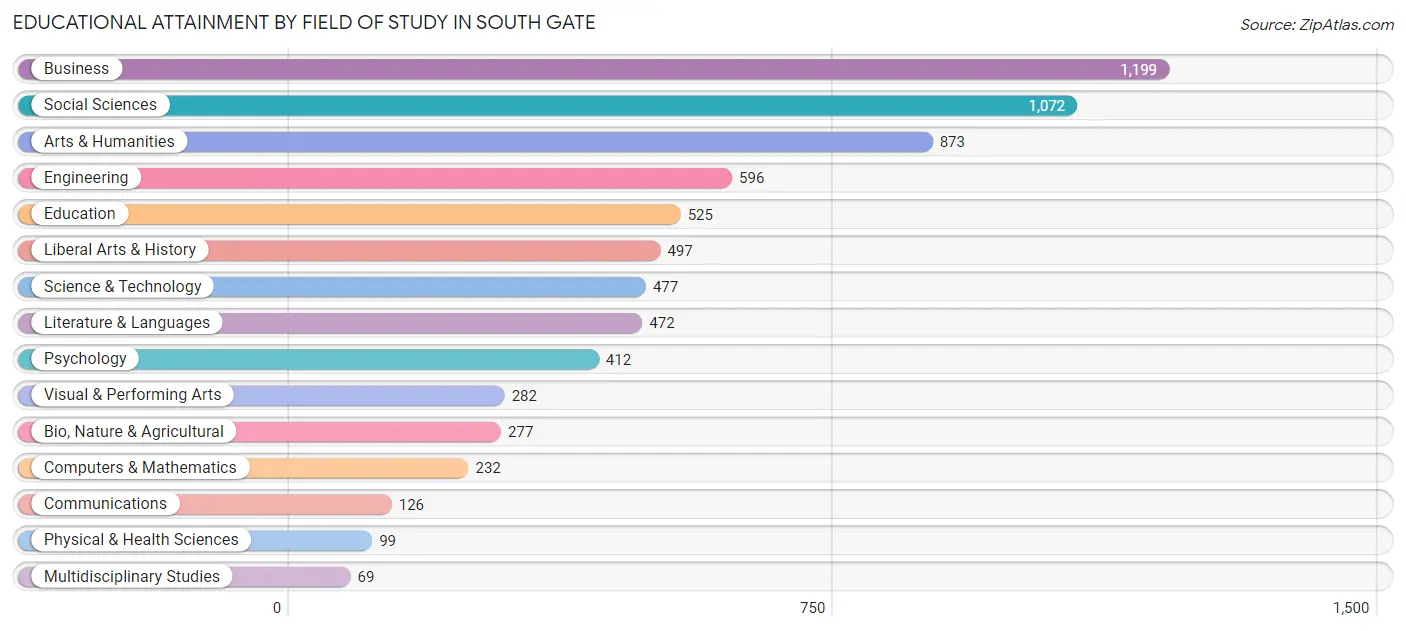 Educational Attainment by Field of Study in South Gate