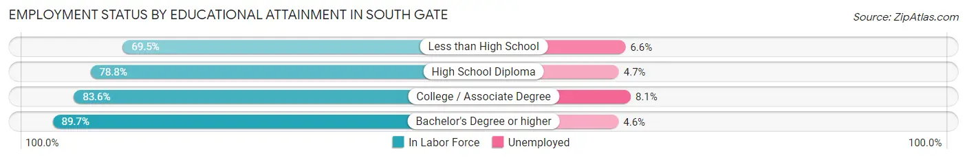 Employment Status by Educational Attainment in South Gate