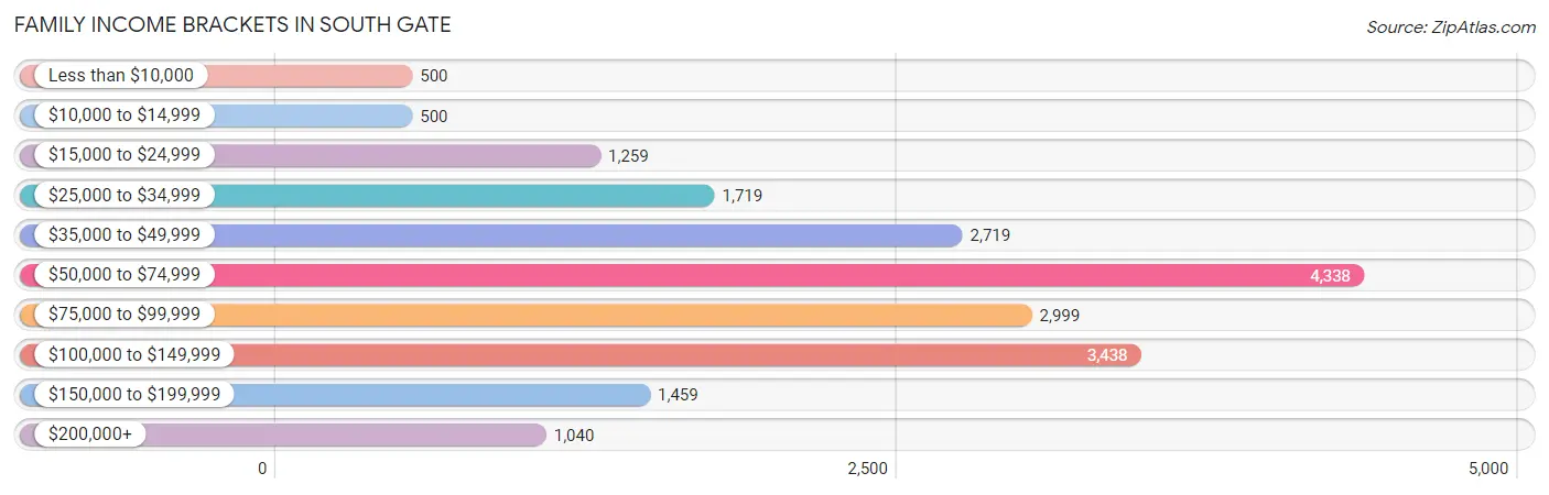 Family Income Brackets in South Gate