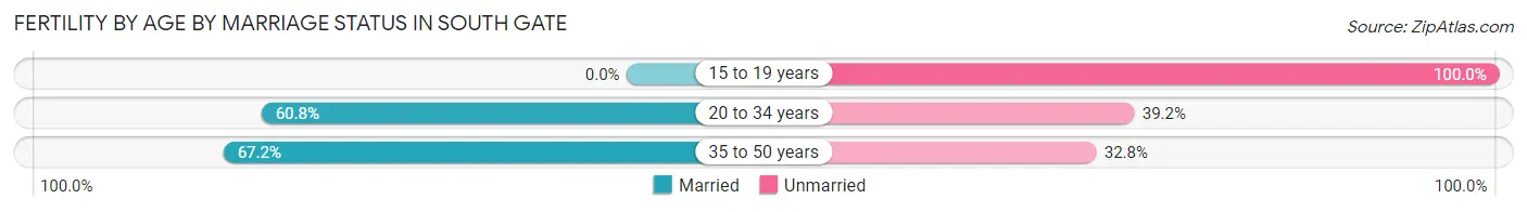 Female Fertility by Age by Marriage Status in South Gate