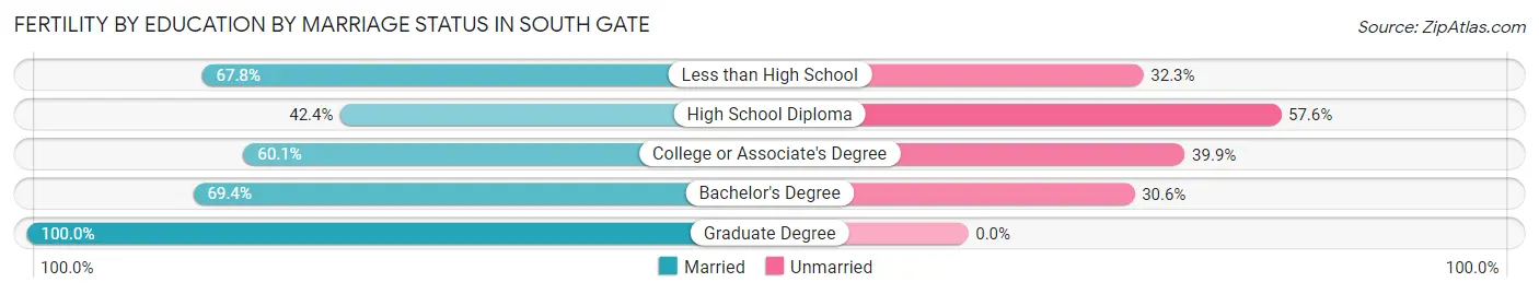 Female Fertility by Education by Marriage Status in South Gate