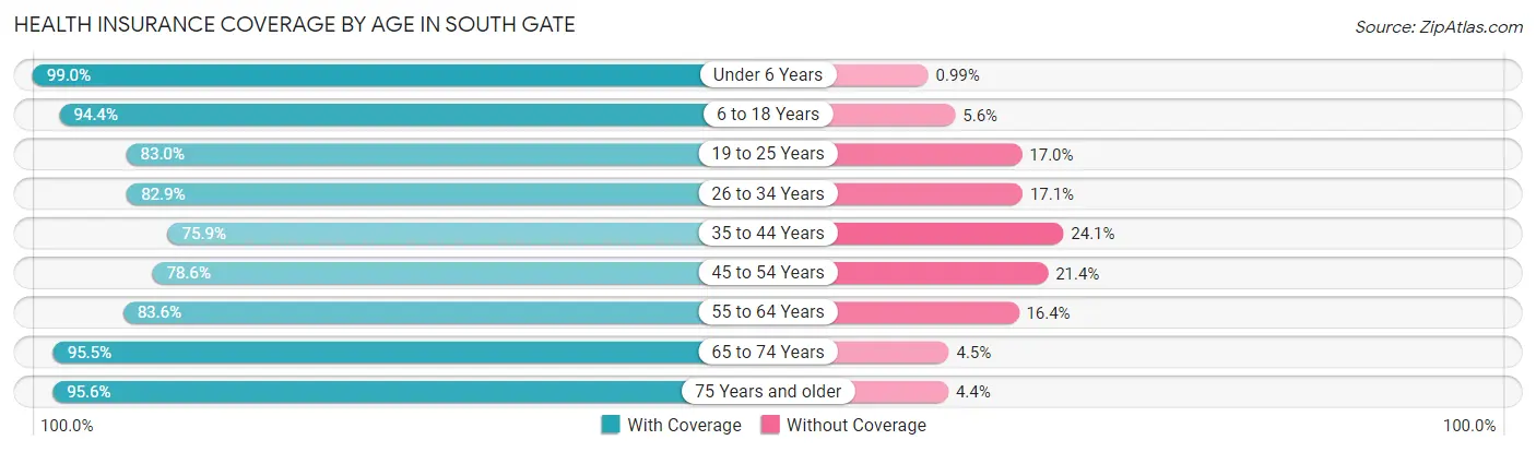 Health Insurance Coverage by Age in South Gate