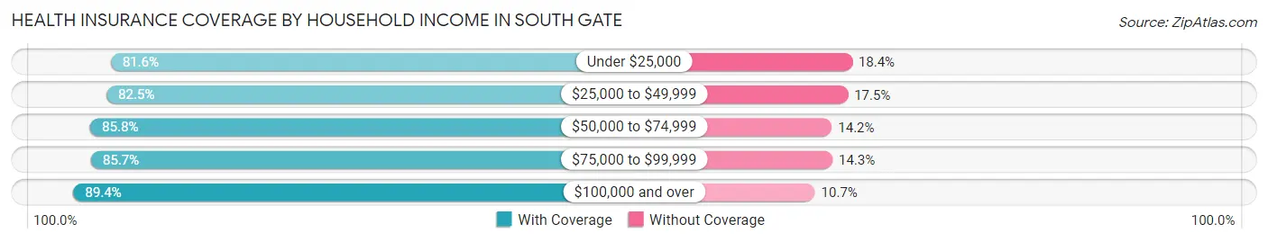 Health Insurance Coverage by Household Income in South Gate