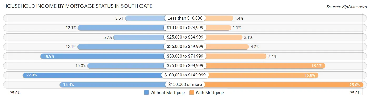 Household Income by Mortgage Status in South Gate