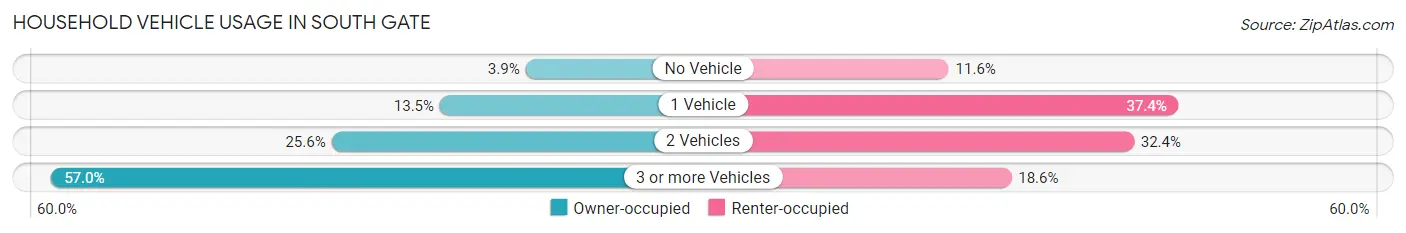 Household Vehicle Usage in South Gate