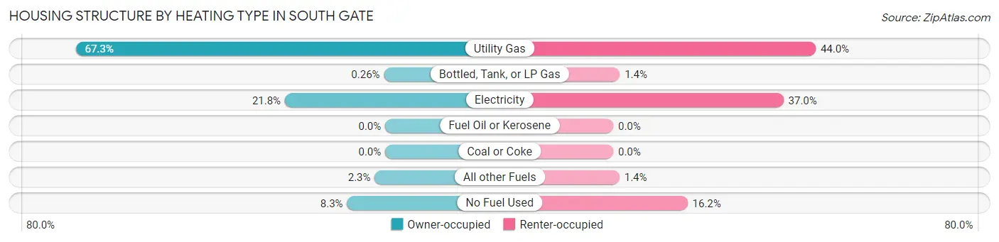 Housing Structure by Heating Type in South Gate