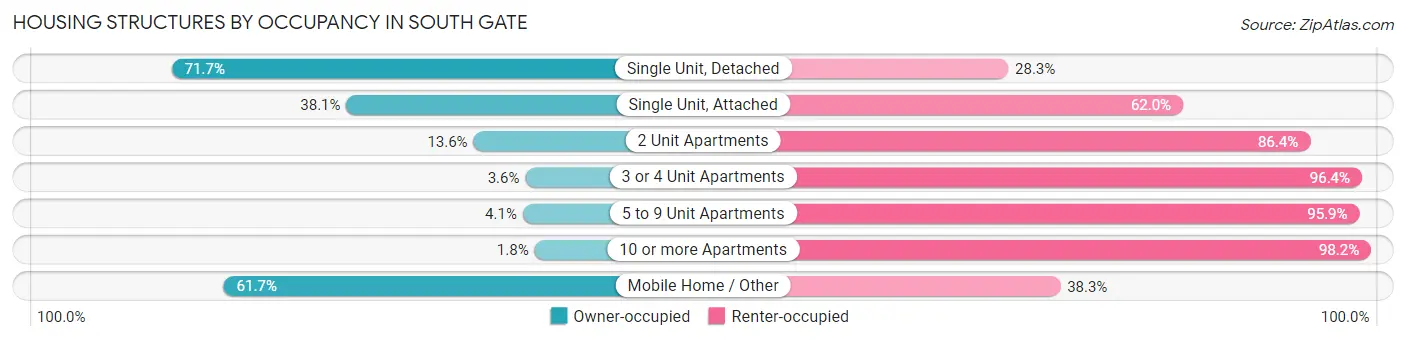 Housing Structures by Occupancy in South Gate
