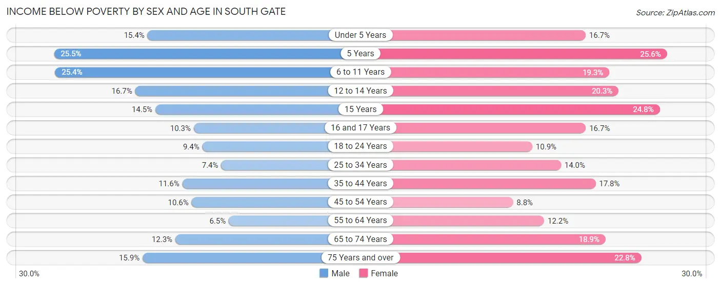 Income Below Poverty by Sex and Age in South Gate