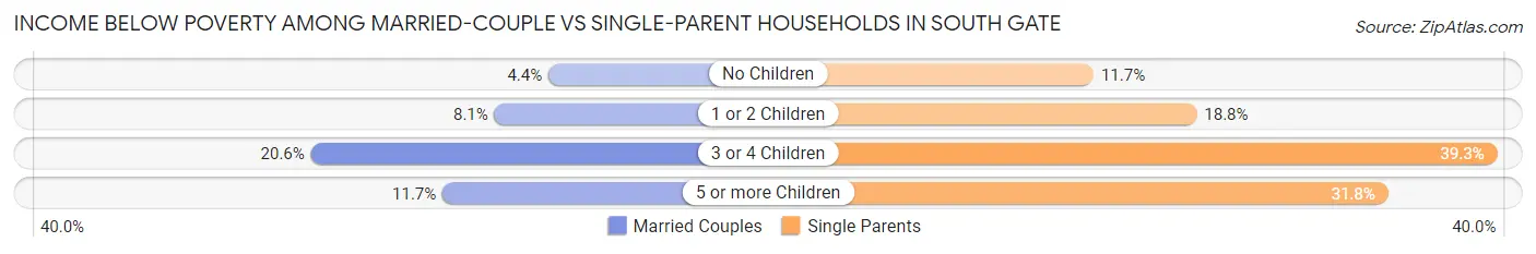 Income Below Poverty Among Married-Couple vs Single-Parent Households in South Gate