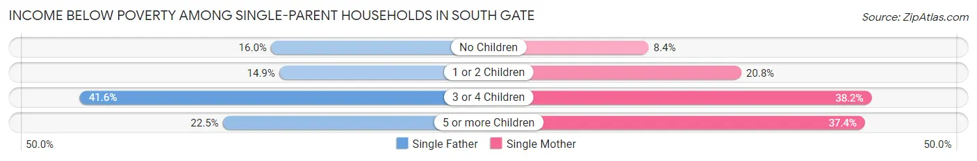 Income Below Poverty Among Single-Parent Households in South Gate