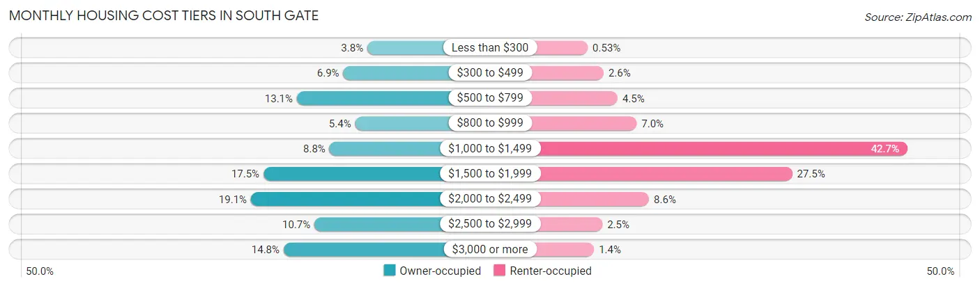 Monthly Housing Cost Tiers in South Gate