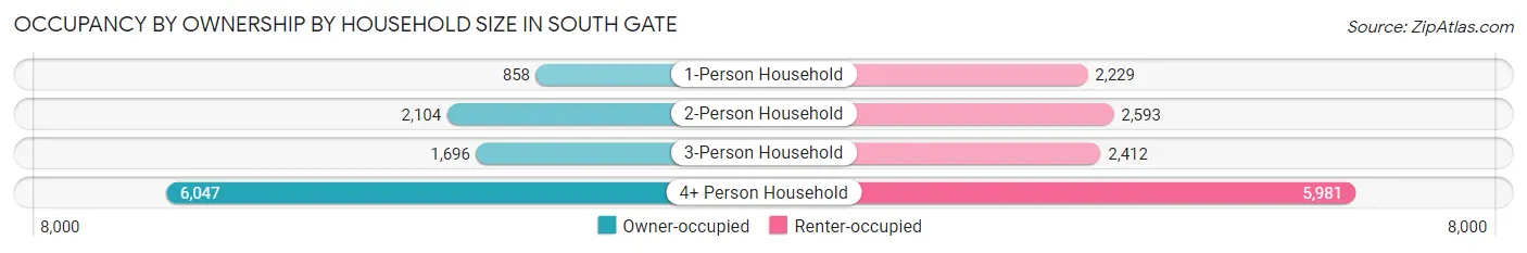 Occupancy by Ownership by Household Size in South Gate