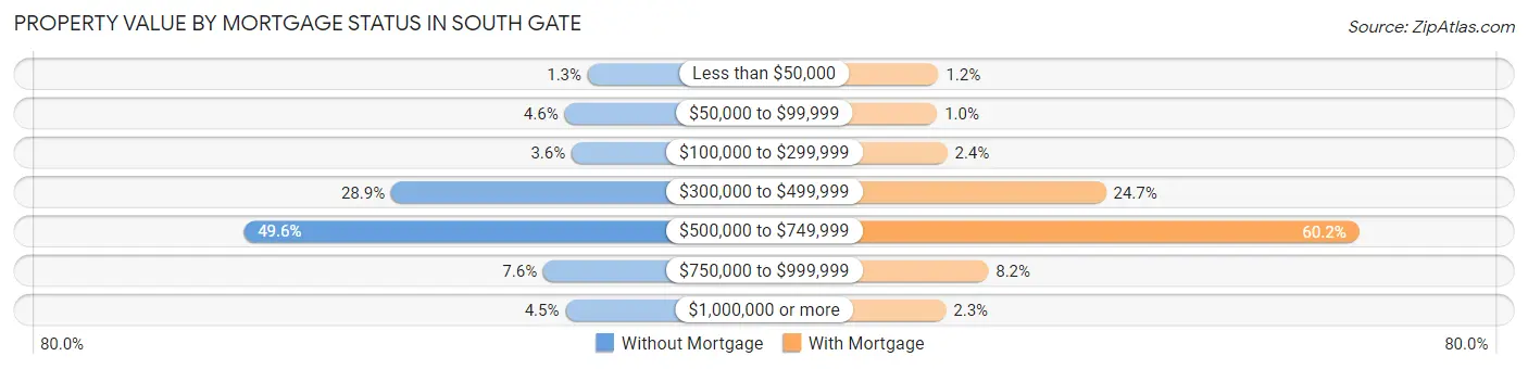 Property Value by Mortgage Status in South Gate