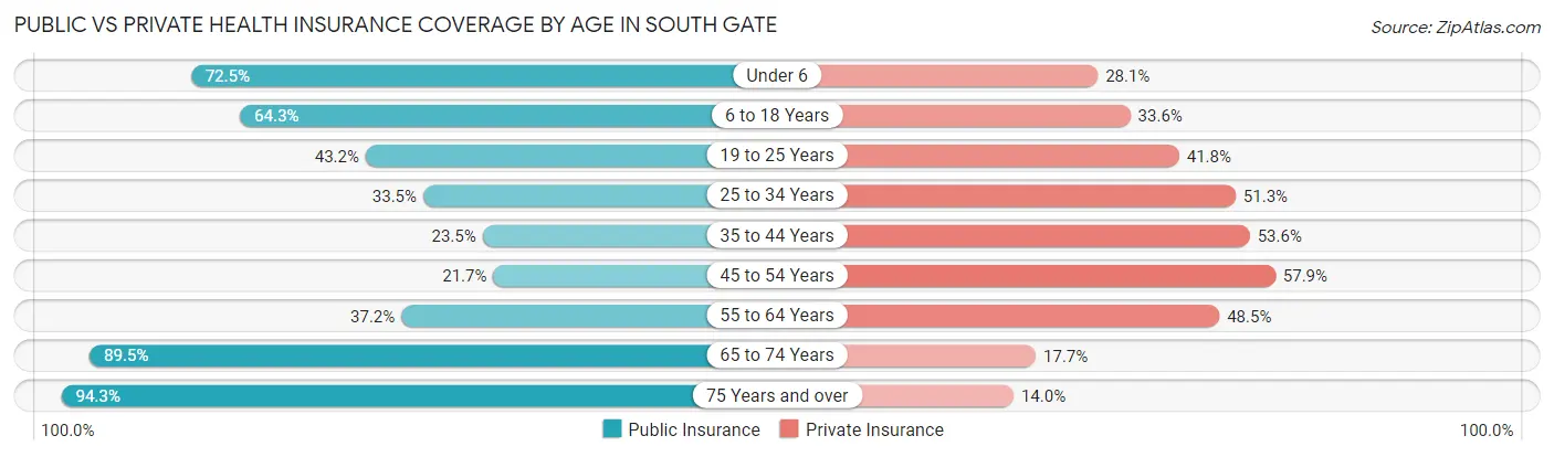 Public vs Private Health Insurance Coverage by Age in South Gate
