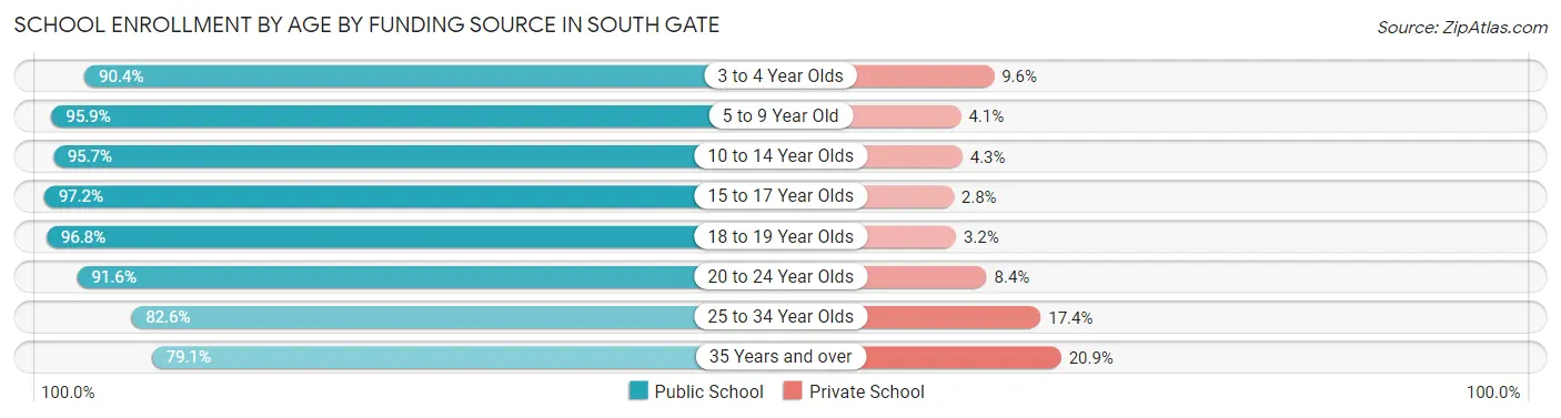 School Enrollment by Age by Funding Source in South Gate