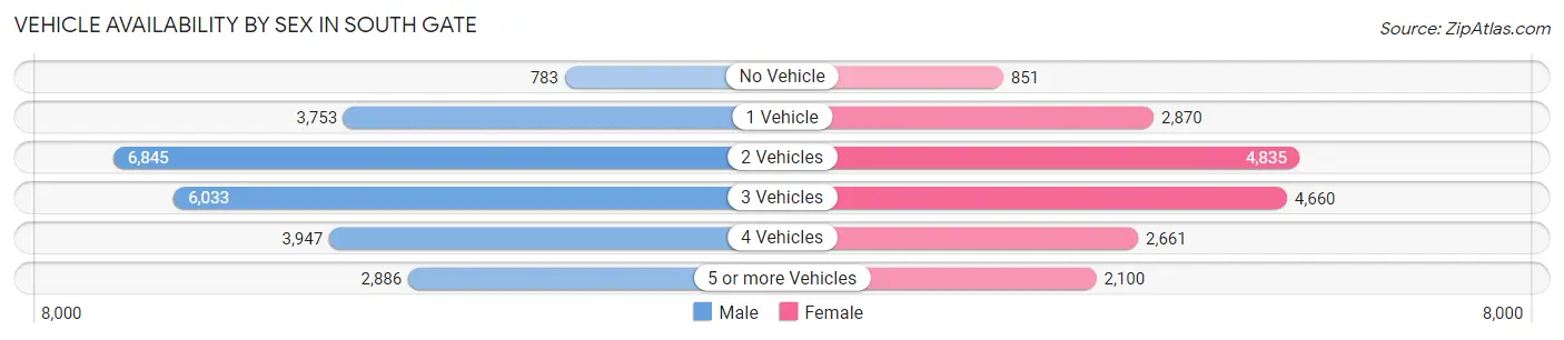 Vehicle Availability by Sex in South Gate