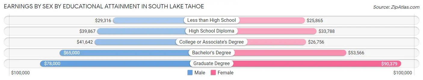 Earnings by Sex by Educational Attainment in South Lake Tahoe