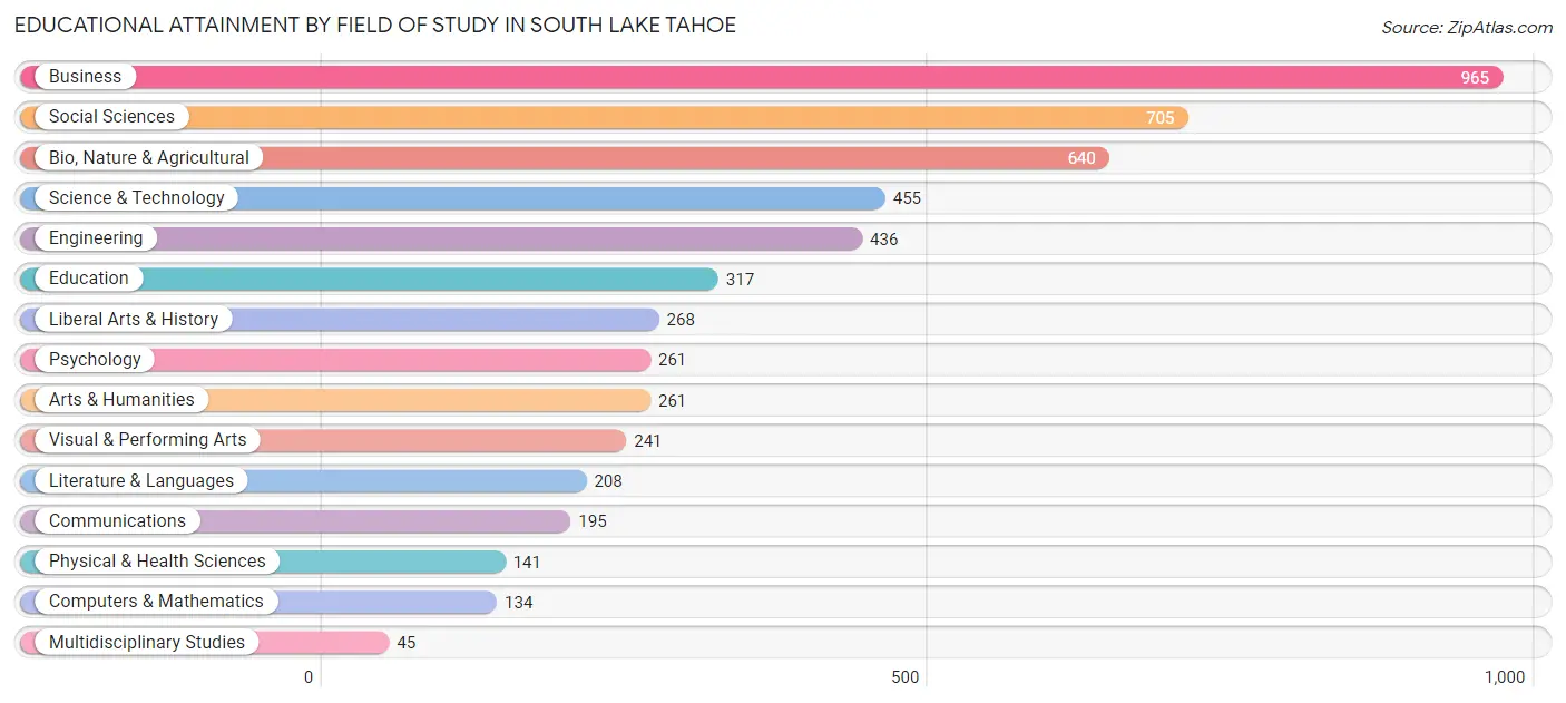 Educational Attainment by Field of Study in South Lake Tahoe
