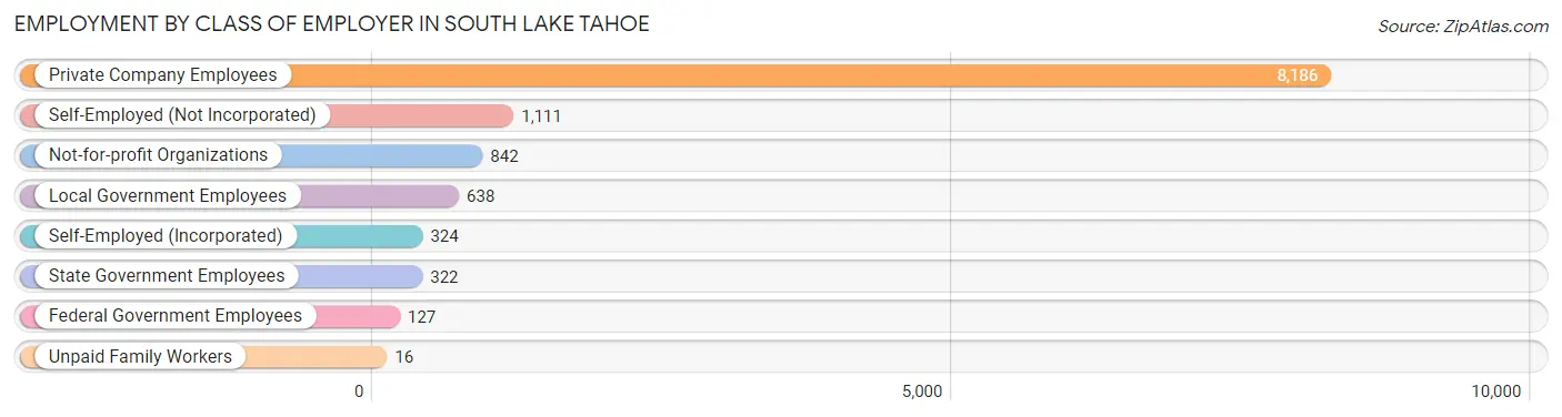 Employment by Class of Employer in South Lake Tahoe