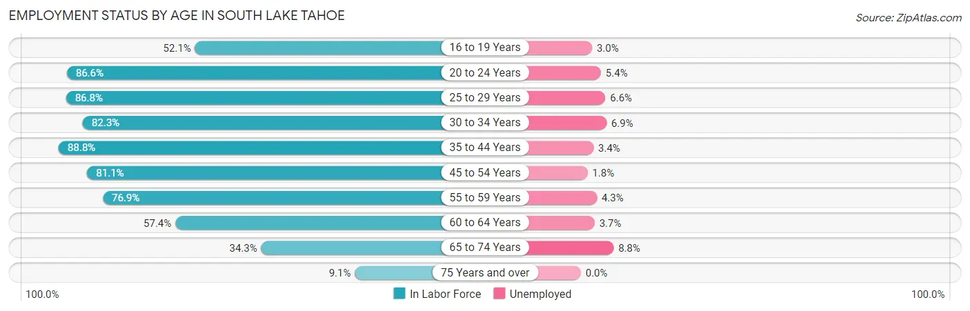Employment Status by Age in South Lake Tahoe