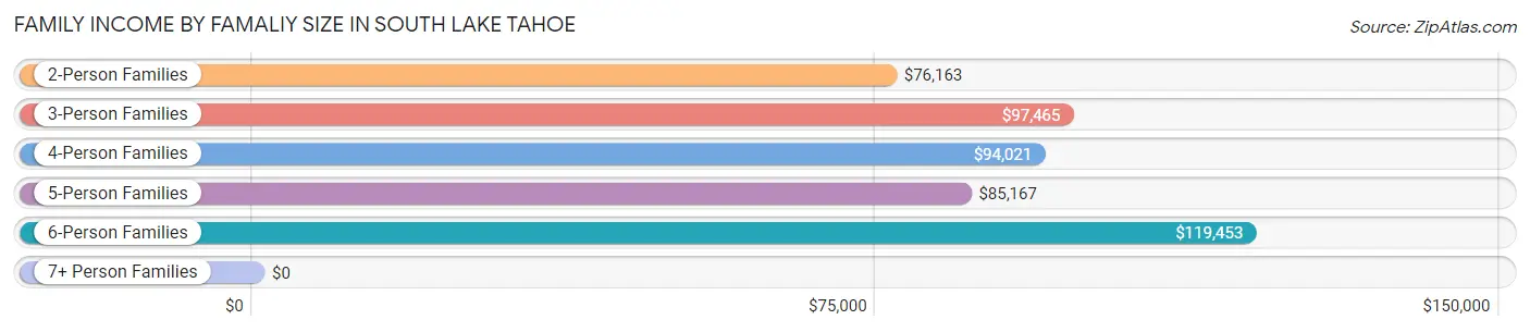 Family Income by Famaliy Size in South Lake Tahoe