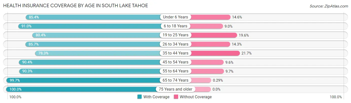Health Insurance Coverage by Age in South Lake Tahoe