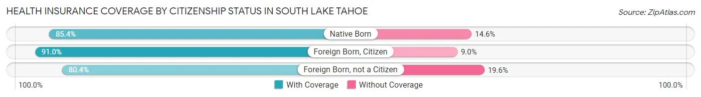 Health Insurance Coverage by Citizenship Status in South Lake Tahoe