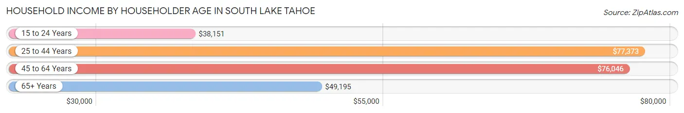 Household Income by Householder Age in South Lake Tahoe