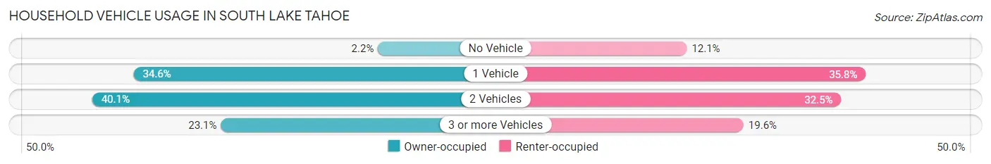 Household Vehicle Usage in South Lake Tahoe