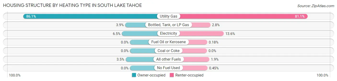 Housing Structure by Heating Type in South Lake Tahoe