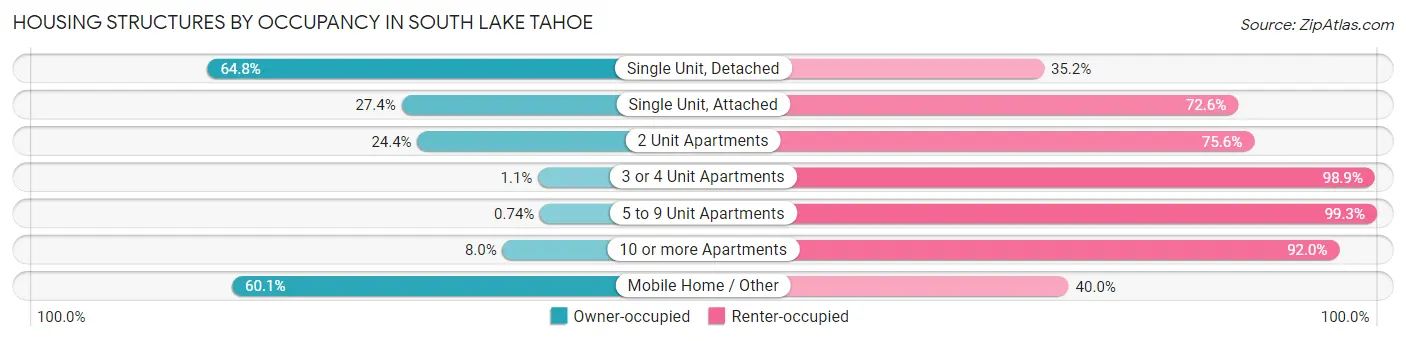 Housing Structures by Occupancy in South Lake Tahoe