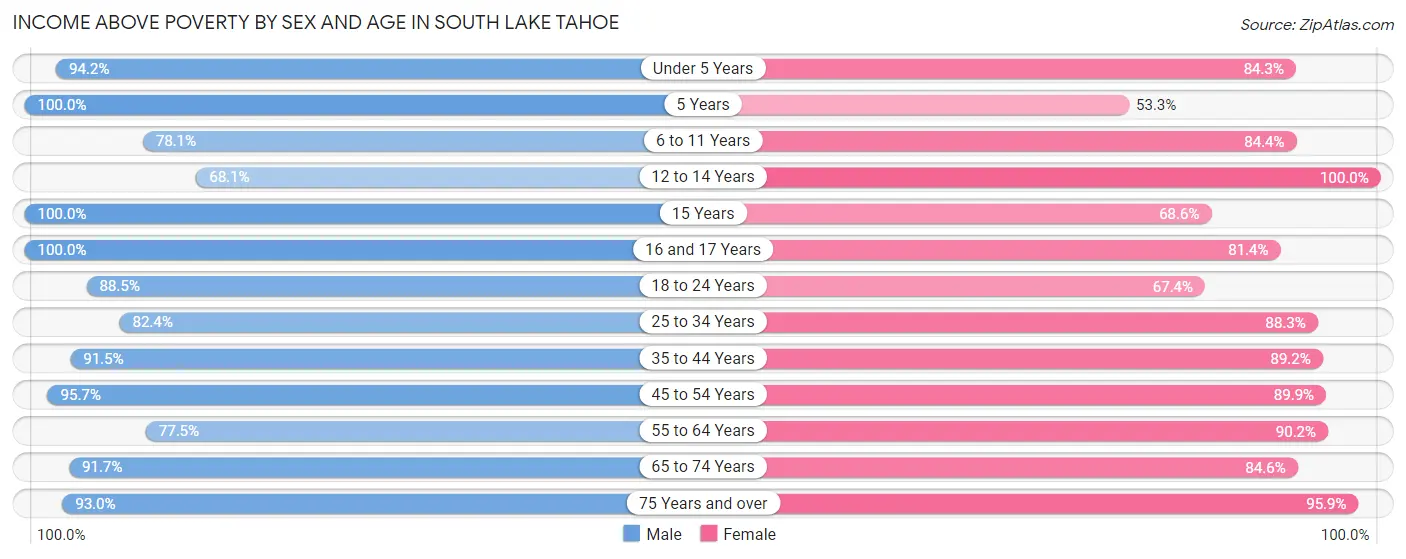 Income Above Poverty by Sex and Age in South Lake Tahoe