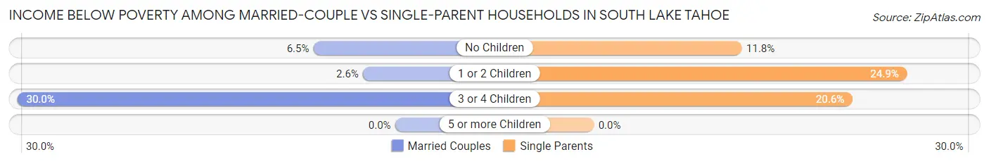 Income Below Poverty Among Married-Couple vs Single-Parent Households in South Lake Tahoe