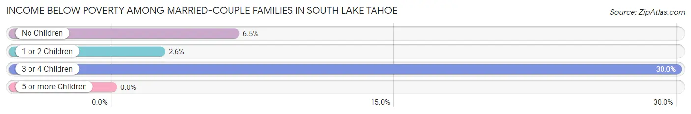 Income Below Poverty Among Married-Couple Families in South Lake Tahoe