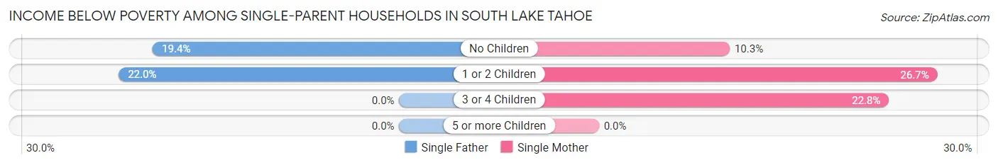 Income Below Poverty Among Single-Parent Households in South Lake Tahoe