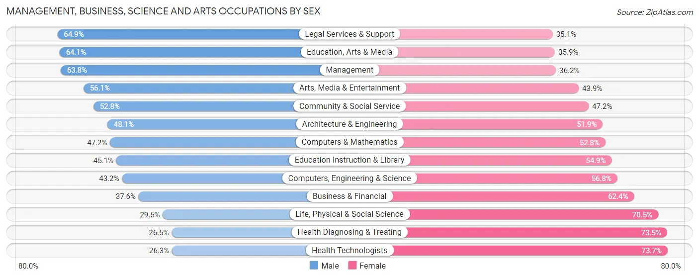 Management, Business, Science and Arts Occupations by Sex in South Lake Tahoe
