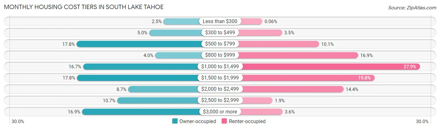 Monthly Housing Cost Tiers in South Lake Tahoe