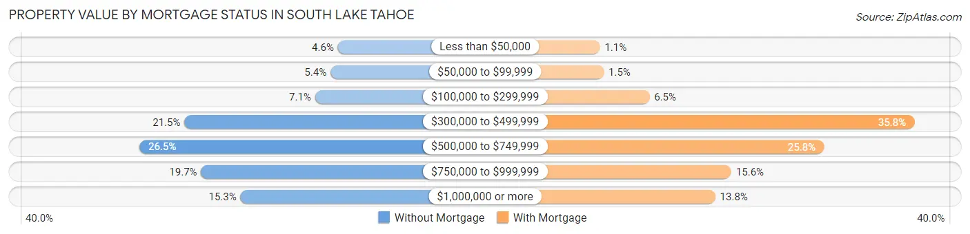 Property Value by Mortgage Status in South Lake Tahoe