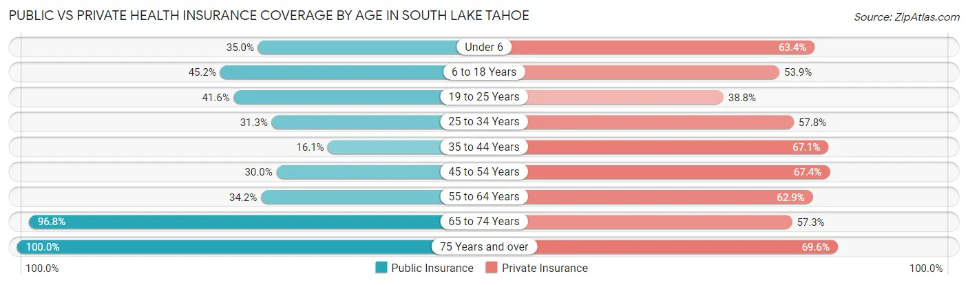 Public vs Private Health Insurance Coverage by Age in South Lake Tahoe