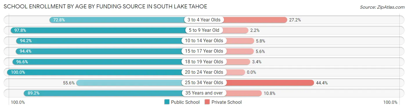 School Enrollment by Age by Funding Source in South Lake Tahoe