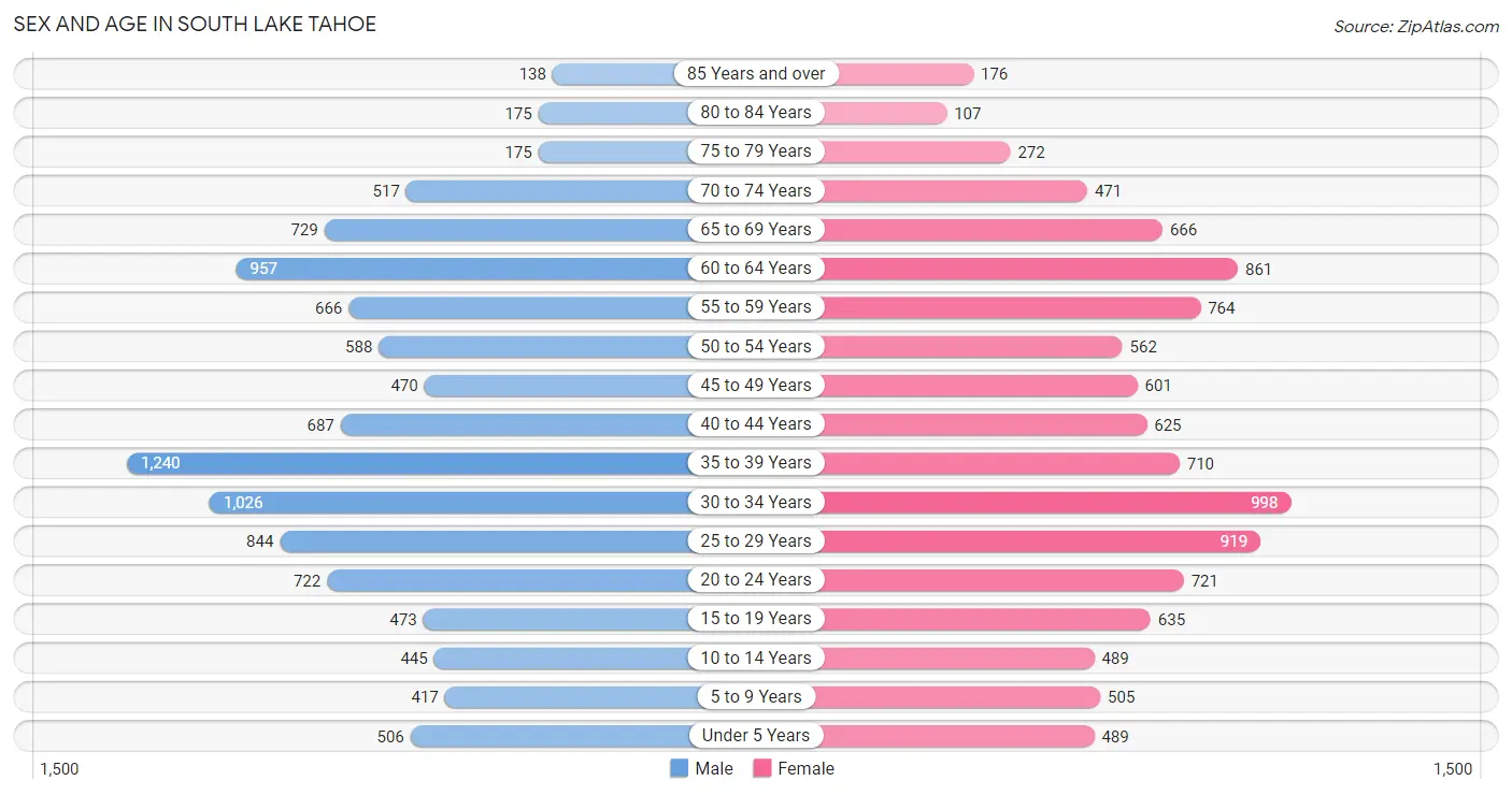 Sex and Age in South Lake Tahoe