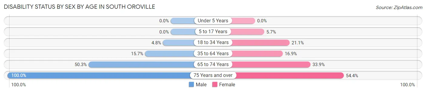 Disability Status by Sex by Age in South Oroville