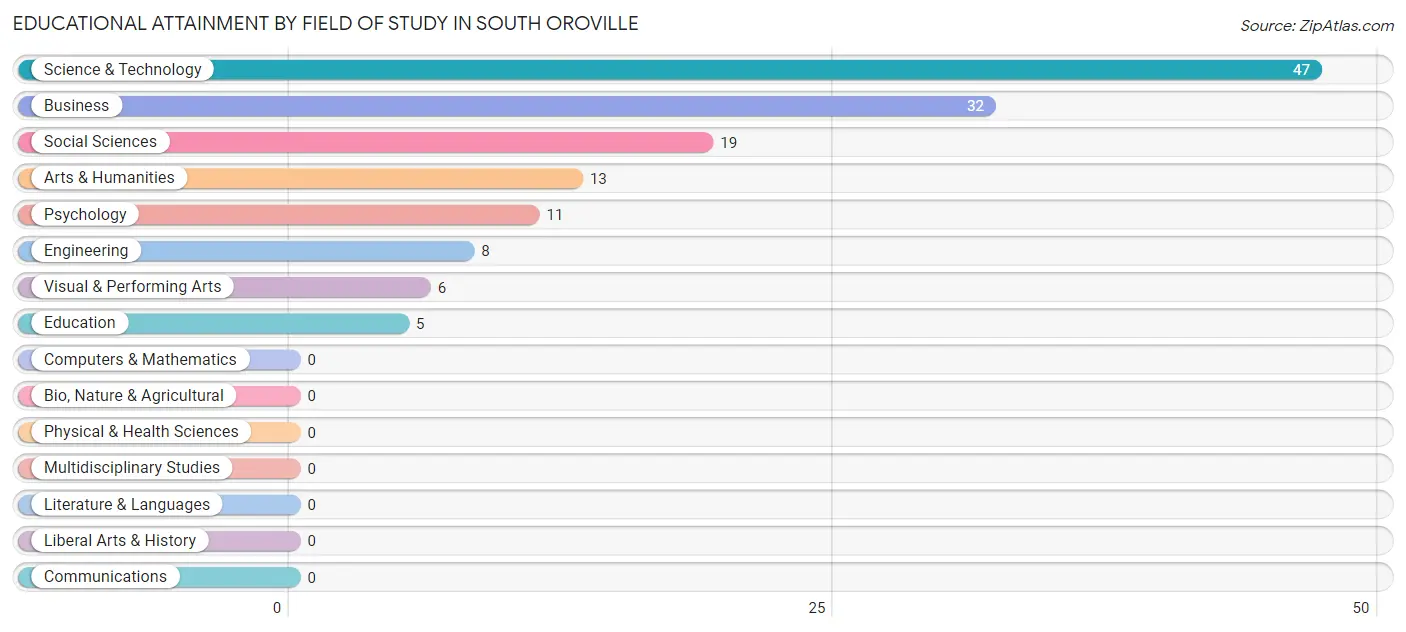 Educational Attainment by Field of Study in South Oroville