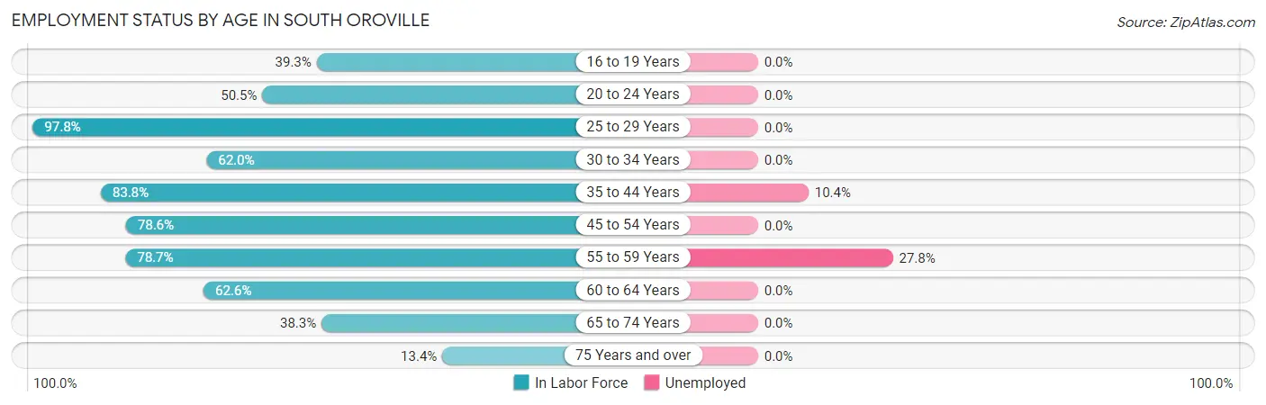 Employment Status by Age in South Oroville