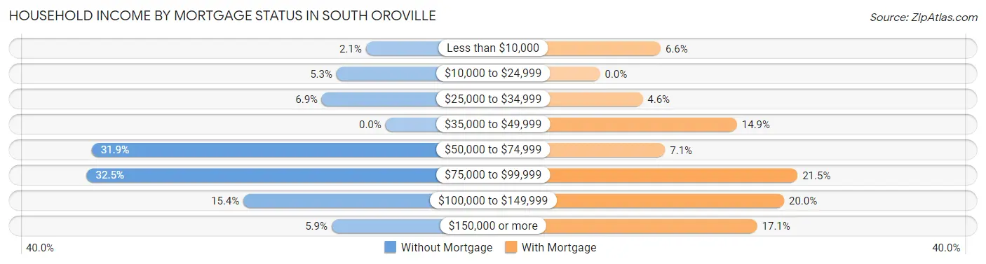 Household Income by Mortgage Status in South Oroville