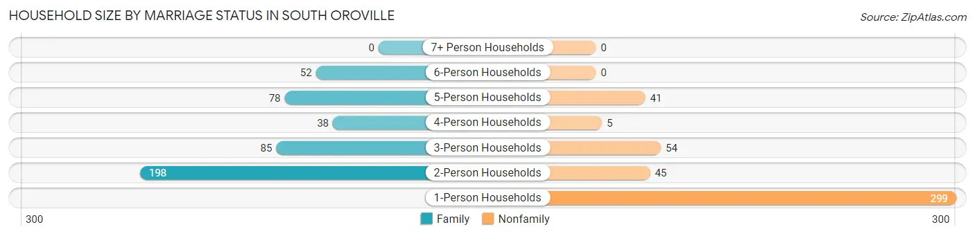 Household Size by Marriage Status in South Oroville