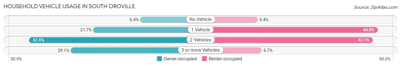 Household Vehicle Usage in South Oroville