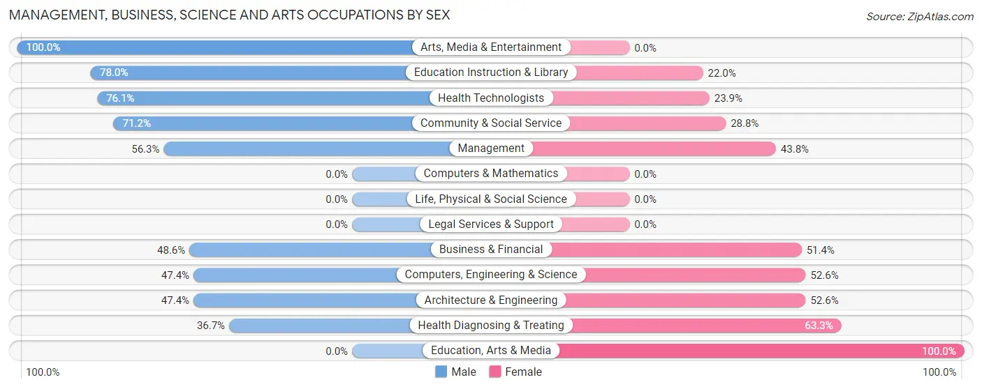 Management, Business, Science and Arts Occupations by Sex in South Oroville