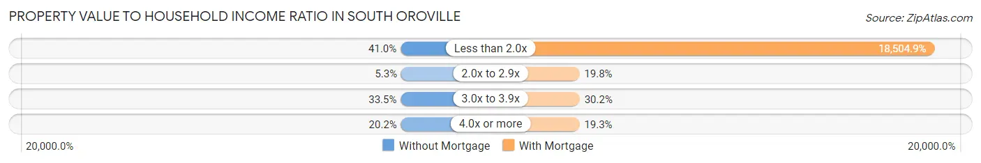 Property Value to Household Income Ratio in South Oroville