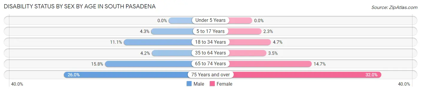 Disability Status by Sex by Age in South Pasadena
